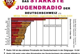 Radio 105 Network AG: Nun bestätigt es auch Radiocontrol: 105 ist in der Deutschschweiz das
stärkste Privatradio in der Zielgruppe 15-24! (*)
