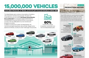 Skoda Auto Deutschland GmbH: Jubiläum im Stammwerk von ŠKODA AUTO: 15 Millionen Autos aus Mladá Boleslav seit 1905