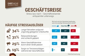 DRV Deutscher Reiseverband e.V.: Stress lass nach - Geschäftsreisende entspannter unterwegs / Geschäftsreisebüros senken den Stresslevel nachweislich / Gesundheitliche Risiken bleiben