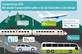 LichtBlick SE: Repräsentative Umfrage: CO2-Ausstoß spielt für den Urlaub 2019 kaum eine Rolle