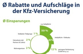 CHECK24 GmbH: Fahrerkreis, Fahrleistung & Fahrzeug: Das beeinflusst den Preis der Kfz-Versicherung
