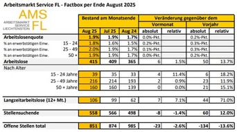 Fürstentum Liechtenstein: Die Lage auf dem Arbeitsmarkt im August 2025