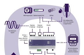 LADE GmbH: "LADEgenius" - LADE GmbH stellt auf der Power2Drive den ersten KI-gestützten Energie-Manager mit 5-Tages-Prognose vor