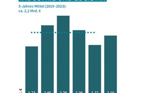 German Property Partners: PM: Top-7-Industrie-/Logistikmärkte: Logistikinvestments in den Top-7 gestiegen und weiterhin gefragt