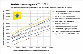 Touring Club Schweiz/Suisse/Svizzero - TCS: Elektroautos sind langfristig günstiger als Verbrenner