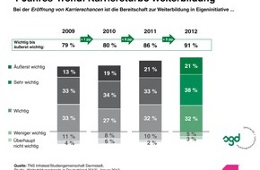 Studiengemeinschaft Darmstadt SGD: TNS Infratest-Studie 2012 mit 4-Jahres-Trend: Weiterbildung ist Karrieretreiber / Chefs unterstützen berufliche Weiterbildung (mit Bild)