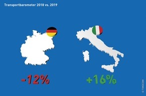 TIMOCOM GmbH: TIMOCOM Transportbarometer: Deutschland schwächelt, Italien ist Ausreißer