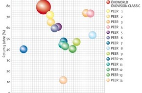 ÖKOWORLD LUX S.A.: ÖKOWORLD ÖKOVISION CLASSIC: Unschlagbar in der Fünfjahresperformance
/ Der Klassiker überzeugt mit fast 80%* Rendite in der nachhaltigen Peergroup