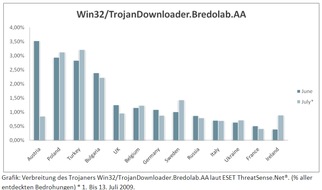 ESET Deutschland GmbH: Neuer Trojaner Bredolab treibt in Europa sein Unwesen (mit Grafik) / Starke Verbreitung über PDF- und SWF-Dateien