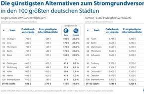 CHECK24 GmbH: 100 Städte: Mit Anbieterwechsel Stromkosten um bis zu 27 Prozent senken
