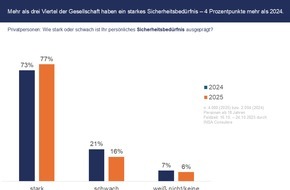 VDMA: Sicherheitsmonitor 2025 / Sicherheitsbedürfnis bei Privatpersonen wächst - Unternehmen deutlich häufiger von Einbrüchen betroffen