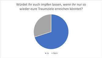 Urlaubsguru GmbH: Umfrageergebnis: Impfpflicht für Reisende? I Reaktionen auf mögliche Einreiseregelungen der USA