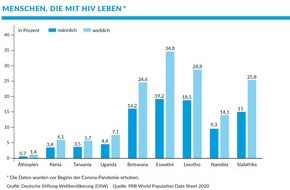 Deutsche Stiftung Weltbevölkerung (DSW): Welt-Aids-Tag: Rückschritte durch Corona-Pandemie