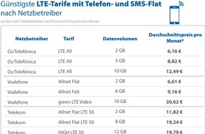 CHECK24 GmbH: 3G-Abschaltung: Das sollten Mobilfunkkunden jetzt beachten