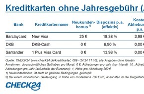 CHECK24 GmbH: Wie die kostenlose Kreditkarte auch kostenlos bleibt