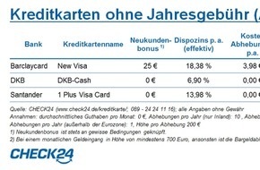 CHECK24 GmbH: Wie die kostenlose Kreditkarte auch kostenlos bleibt
