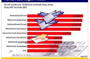 Postbank: Renten überflügeln Aktien
