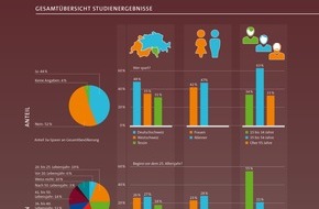 Bank CIC (Schweiz) AG: Repräsentative Studie zur privaten Vorsorge 3a in der Schweiz: bemerkenswerte Unterschiede zwischen den Landesteilen, den Geschlechtern und den Altersgruppen (BILD)
