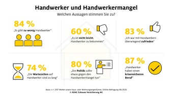 ADAC SE: Umfrage zu Pannen im Haushalt: Lange Wartezeiten wegen Handwerkermangel