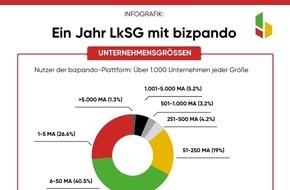 3Txpert GmbH: 1 Jahr LkSG: bizpando meldet Erfolgszahlen und feiert 1.000 Unternehmen auf der Plattform