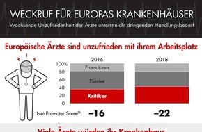 Bain & Company: Bain-Studie zum europäischen Gesundheitswesen: Unzufriedenheit von Klinikärzten nimmt alarmierende Formen an