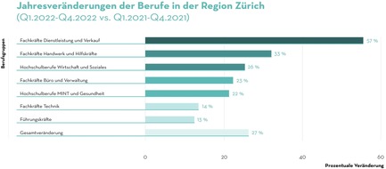 Adecco Group: Medienmitteilung: 27% mehr Stellen als im Vorjahr in der Region Zürich
