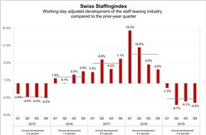 swissstaffing - Verband der Personaldienstleister der Schweiz: Swiss Staffingindex - A year under fire: staff leasing sector shrinks by 4.5%