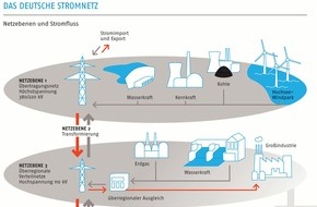 Verband kommunaler Unternehmen e.V. (VKU): Start des VKU-Netzforums in Potsdam / Deutliche Kritik des VKU an Plänen zur Anreizregulierung