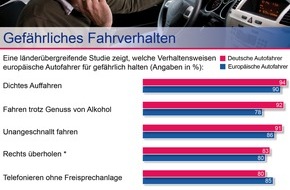 AXA Konzern AG: Europa hat gewählt: Deutschland hat die besten, aber auch aggressive Autofahrer / AXA Verkehrssicherheits-Report 2008 analysiert das Verhalten im Straßenverkehr
