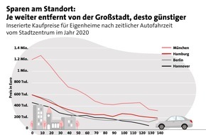 LBS Infodienst Bauen und Finanzieren: Trotz Zinsanstieg: So klappt der Weg ins Eigenheim