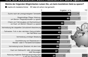 AXA Konzern AG: AXA-Studie zeigt: Deutsche Autofahrer könnten mehr Geld sparen / Großes Sparpotenzial beim PKW bleibt vielfach ungenutzt