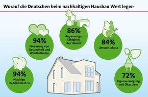 LBS Infodienst Bauen und Finanzieren: Nachhaltiges Bauen im Trend