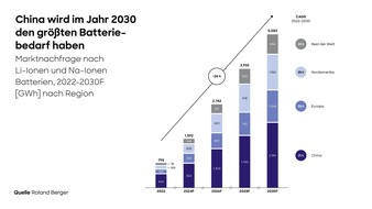 Roland Berger: Energie- und Antriebswende: Explodierende Nachfrage nach kritischen Rohstoffen