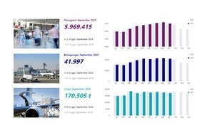 Fraport AG: Fraport-Verkehrszahlen im September 2025: Mehr Passagiere an den meisten Konzern-Airports