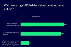 ista SE: Heizkostenabrechnungen 2023: Fast jede:r Zweite muss nachzahlen