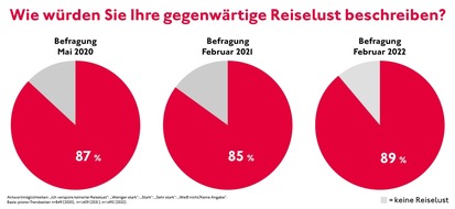 prisma: Die Reiselust wird immer größer!