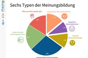 BLM Bayerische Landeszentrale für neue Medien: Wut und Orientierungslosigkeit? Meinungsbildung in turbulenten Zeiten / 35% der Menschen auf dem Rückzug - neue Studie