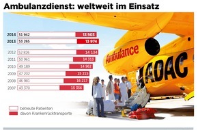ADAC: Notarzteinsatz über den Wolken: ADAC holt 2014 mehr als 4500 Urlauber per Flugzeug nach Hause / Weltweit musste sich der Ambulanzdienst des Clubs um fast 52000 verletzte oder erkrankte Urlauber kümmern
