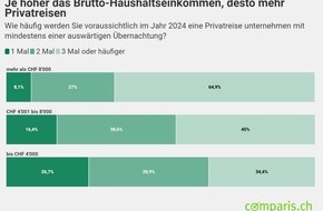 comparis.ch AG: Medienmitteilung: Die Schweiz im Ferienfieber: Jede zweite Person verreist dieses Jahr mindestens dreimal