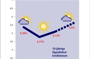 Postbank: Zinstrend Dezember 2003