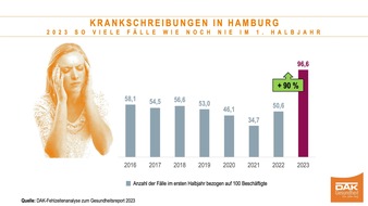 DAK-Gesundheit: Hamburg: 91 Prozent mehr Krankschreibungen im ersten Halbjahr