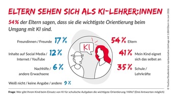 Studienkreis GmbH: KI im Schulalltag: Eltern sind die wichtigsten Ratgeber ihrer Kinder und fordern klare Leitlinien