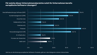 Myra Security stellt Studie zum Stand der digitalen Souveränität vor