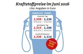 ADAC: Juni teuerster Tankmonat im Jahr 2016 / Kraftstoffe in der ersten Jahreshälfte aber deutlich günstiger als 2015