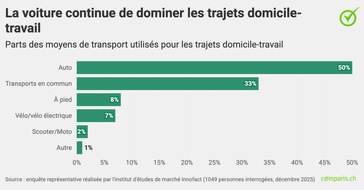 comparis.ch AG: Communiqu&eacute; de presse : La population suisse pr&eacute;f&egrave;re payer des loyers plus &eacute;lev&eacute;s plut&ocirc;t que de faire de longs trajets entre son domicile et son lieu de travail
