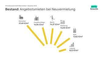 Mieten steigen besonders in Köln, Leipzig und Stuttgart
