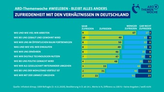ARD Presse: Umfrage zur ARD-Themenwoche: Menschen in Deutschland zufrieden mit der Arbeitswelt, Kritik am Umgang mit der Umwelt und am sozialen Miteinander