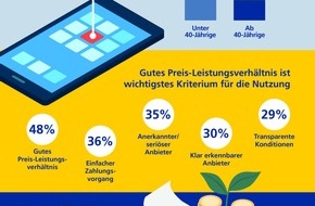 Postbank: Postbank Digitalstudie 2023 / In-App-Käufe im Trend: Vier von zehn Deutschen haben schon zusätzliche digitale Inhalte erworben