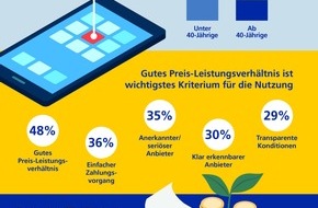 Postbank: Postbank Digitalstudie 2023 / In-App-Käufe im Trend: Vier von zehn Deutschen haben schon zusätzliche digitale Inhalte erworben
