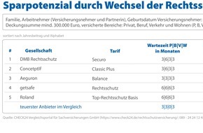 CHECK24 GmbH: Corona: Jede dritte Anfrage bei der Rechtsschutzversicherung zum Arbeitsrecht